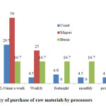 Figure 7: Frequency of purchase of raw materials by processors