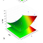 Figure 2. Optimization of hydrolysis conditions: residual antigenicity dependence on duration and temperature (a), Protamex dosage and temperature (b), duration and Protamex dosage (c).