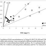 Figure 1 – Correlation of SAS concentrations eq. to Triton-X-100 (T-X-100) and TOC values in edible salts solutions. Lines correspond to different model substances: No 1 to capric acid, No 2 to microbial polysaccharide xanthan, No 3 to polysaccharide dextran T-500, No 4 tofulvic acid and protein (Albumin) and No 5 to Triton-X-100