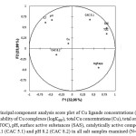 Figure 2 – Principal component analysis score plot of Cu ligands concentrations (LT), relative stability of Cu complexes (logKapp), total Cu concentrations (Cu), total organic carbon (TOC), pH, surface active substances (SAS), catalytically active compounds at pH 5.1 (CAC 5.1) and pH 8.2 (CAC 8.2) in all salt samples examined (N=24).