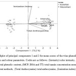 Figure 1. Biplot of principal components 1 and 2 for mean scores of the wine phenolic composition and colour parameters. Codes are as follows: (Intensity) color intensity, (Hue) color hue, (TP) total phenolic content, (MCP, BSA and TT) total tannin concentration measured with three different methods,  (Total Anthocyanins) total anthocyanins, (Ionization index) phenolic index