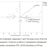 Figure 2. Biplot of principal components 1 and 2 for mean scores of the wine phenolic composition parameters. Codes are as follows:( total phenols) total phenolic content,  (total tannins) total tannin concentration (TT), (A420) absorbance at 420 nm. 