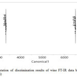 Figure 3. Representation of discrimination results of wine FT-IR data based on the variety (Kotsifali, Mandirali) 