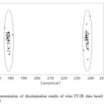 Figure 4. Representation of discrimination results of wine FT-IR data based on the variety (Dafni, Vilana) 