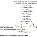 Figure 1. A schematic production flow chart for zahter