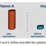 Figure 1- Vitamin A and E before and after the optimization of the method