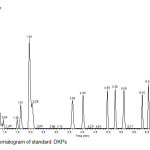 Figure 1. Chromatogram of standard DKPs