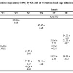 Table 2: Quantification of major volatile components (>10%) by GC-MS of wormwood and sage infusions of different geographical origin