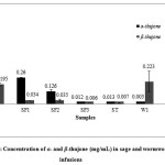 Figure 3: Concentration of α- and β-thujone (mg/mL) in sage and wormwood infusions