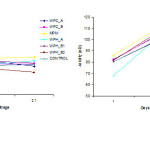 Fig.1: pH and acidity of low-fat bovine set-type yoghurts made with milk enriched with different whey protein powders
