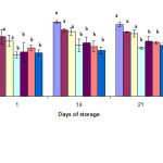 Fig.2: Water Holding Capacity (WHC) of low-fat bovine set-type yoghurts made with milk enriched with different whey protein powders