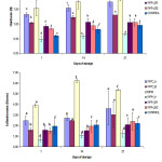 Fig.3: Textural properties of low-fat bovine set-type yoghurts made with milk enriched with different whey protein powders