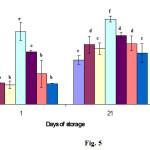 Fig.5: ACE-inhibitory activity of low-fat bovine set-type yoghurts made with milk enriched with different whey protein powders