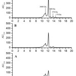  Figure 1. HPLC chromatogram of PPH (A), DPHexp-GD (B), DPH exp-GID (C).