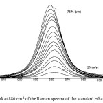 Fig. 2 The peak at 880 cm-1 of the Raman spectra of the standard ethanol solutions.