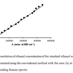 Fig. 3 The correlation of ethanol concentration of the standard ethanol solutions (C) (% v/v) determined using the conventional method with the area (A) at 880 cm-1 of the corresponding Raman spectra