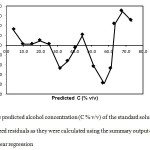 Fig. 4 The predicted alcohol concentration (C % v/v) of the standard solutions vs the standardized residuals as they were calculated using the summary output of the final simple linear regression