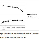 Fig. 1: Changes of total sugar and total organic acids in Cornus mas L. juice at pH 3.6 fermented by Lactobacillus paracasei K5