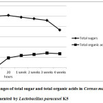 Fig. 1: Changes of total sugar and total organic acids in Cornus mas L. juice at pH 3.6 fermented by Lactobacillus paracasei K5