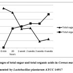 Fig. 2: Changes of total sugar and total organic acids in Cornus mas L. juice at pH:3.3 fermented by Lactobacillus plantarum ATCC 14917