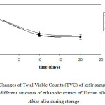 Fig. 1. Changes of Total Viable Counts (TVC) of kefir samples made using different amounts of ethanolic extract of Viscum album and Abies alba during storage