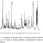 Figure 1. 1H spectrum of free amino acids in the aqueous extract of Grana Padano cheese, at 12 months of ripening, obtained by high-resolution nuclear magnetic resonance. [4] 