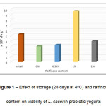 Figure 1 – Effect of storage (28 days at 4oC) and raffinose content on viability of L. casei in probiotic yogurts