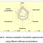 Figure 2 – Sensory evaluation of probiotic yogurts produced using different raffinose concentrationsq