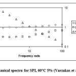 Fig. 1. Mechanical spectra for SPI, 60°C 5% (Varzakas et al., 2011)