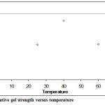 Fig. 3. SPI relative gel strength versus temperature