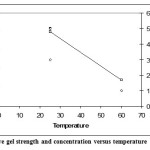 Fig. 4. Relative gel strength and concentration versus temperature