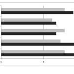 Fig.1: Drinkability of the sodium salt spiked clear and cloudy beer samples as mean value. Black: clear beer (F); grey: yeast clouded beer (Y)