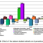 Figure 2- Effect of  the sixteen studied extracts on A.parasiticus growth 