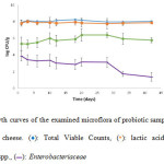 Figure 2: Growth curves of the examined microflora of probiotic samples during shelf life of fresh cheese. (♦): Total Viable Counts, (▪): lactic acid bacteria, (●): Pseudomonas spp., (▬): Enterobacteriaceae