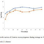 Figure 3: Growth curves of Listeria monocytogenes during storage at 4°C for control (♦) and probiotic (▪) cheese.