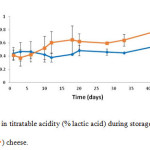 Figure 3: Changes in pH value during storage at 4°C for control (♦) and probiotic (▪) cheese.