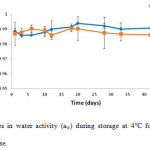 Figure 5: Changes in water activity (aw) during storage at 4°C for control (♦) and probiotic (▪) cheese.