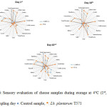 Figure: Sensory evaluation of cheese samples during storage at 4°C (1st, 18th, and 42nd sampling day ♦: Control sample, ▪: Lb. plantarum T571