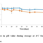 Figure 6: Changes in pH value during storage at 4°C for control (♦) and probiotic (▪) cheese.