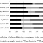 Figure 7: Distribution of isolates of Listeria monocytogenes strains recovered during shelf life of fresh cheese samples stored at 4°C based on to the PFGE profiles. 