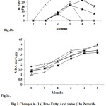 Fig.1 Changes in (1a) Free Fatty Acid value (1b) Peroxide Value and  (1c) Thiobarbituric acid value in biscuits during storage period (Room Temperature).