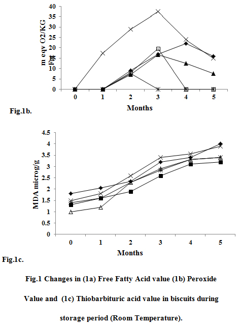 Antioxidant activity of mint extracts determined through the