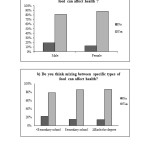 Figure 1: The percentage of participants acknowledging food/food interaction according to a) gender, b) educational attainment