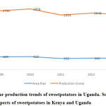 Figure 1: Five year production trends of sweetpotatoes in Uganda. Source: FAOSTAT9 Socioeconomic aspects of sweetpotatoes in Kenya and Uganda