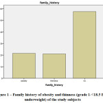 Figure 1 – Family history of obesity and thinness (grade 1-<18.5 BMI-underweight) of the study subjects