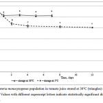 Fig. 1 Listeria monocytogenes population in tomato juice stored at 30°C (triangles) or at 5°C (circles). Values with different superscript letters indicate statistically significant differences (P<0.05). 