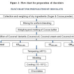 Figure-1: Flow chart for preparation of chocolates