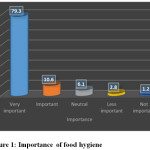 Figure 1: Importance of food hygiene
