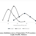 Fig. 1. Frequency distribution curves of Jamun fruit at 79.2% moisture content (wb).  Length, Breadth, Thickness