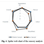Fig. 4. Spider web chart of the sensory analysis
